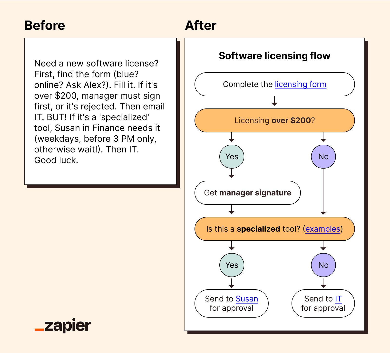 Zapier’s Before and After breaking down a process